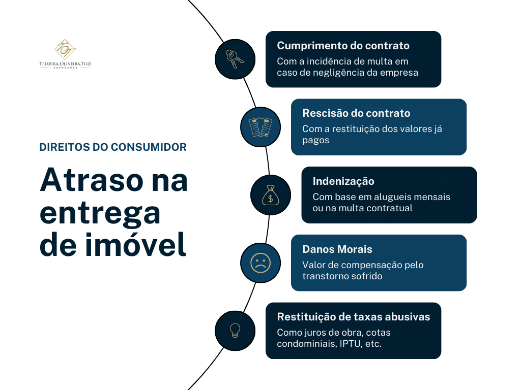 Alguns direitos do comprador em caso de atraso na entrega